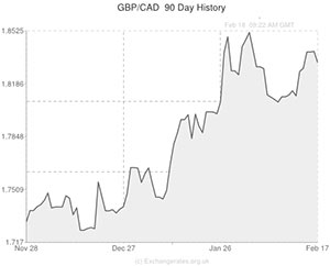 Pound to Canadian Dollar exchange rate chart