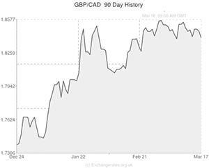 GBP to CAD Dollar exchange rate chart