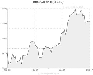 Cad Gbp Exchange Chart
