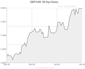 Pound to Canadian Dollar exchange rate chart