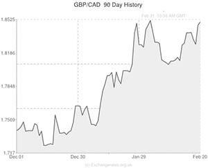 Pound to Canadian Dollar exchange rate chart