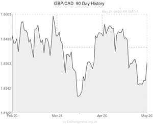 Pound to Canadian exchange rate