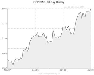 Pound to Canadian Dollar exchange rate chart