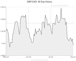 Pound to Canadian Dollar exchange rate graph