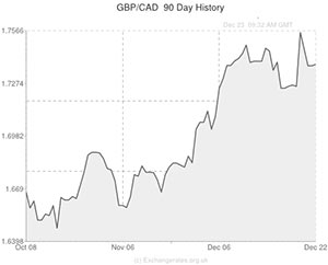 Pound to Canadian Dollar exchange rate chart