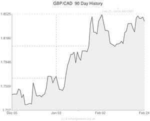 Pound to Canadian Dollar exchange rate chart