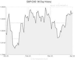 Pound to Canadian exchange rate