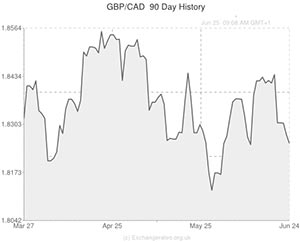 Pound to Canadian Dollar exchange rate