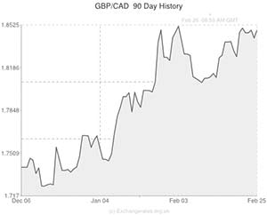 Pound to Canadian Dollar exchange rate chart