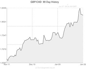 Pound to Canadian Dollar exchange rate chart