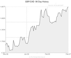 Pound to Canadian Dollar exchange rate chart