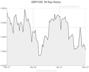 Pound to Canadian exchange rate