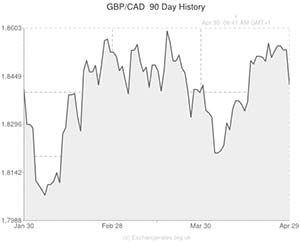 Pound to Canadian exchange rate