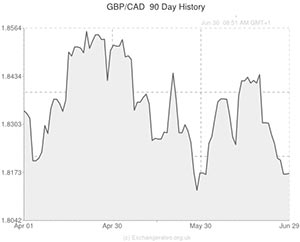 GBP to CAD exchange rate