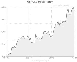 Pound to Canadian Dollar exchange rate chart