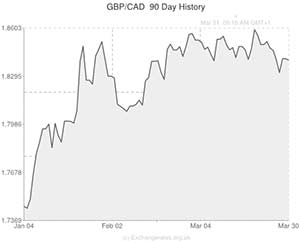 Pound Sterling to Canadian Dollar exchange rate
