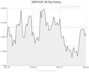 GBP to Euro exchange rate