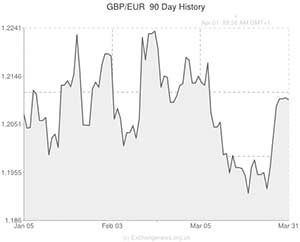 Pound to Euro exchange rate graph