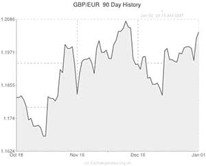 Pound to Euro exchange rate chart