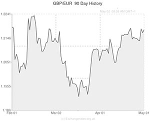 GBP to Euro exchange rate chart