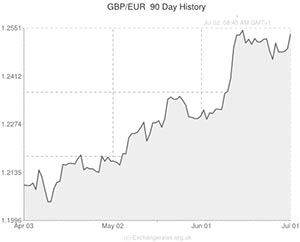 GBP to Euro exchange rate chart