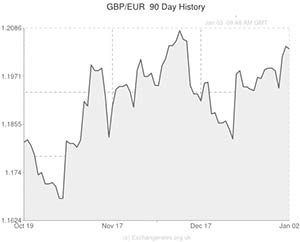 Pound to euro exchange rate chart
