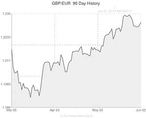 Pound to Euro exchange rate