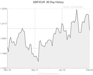 Pound to Euro exchange rate chart