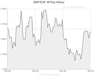 Pound to Euro exchange rate