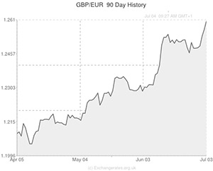 Pound to Euro exchange rate chart