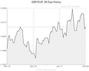 Pound to Euro exchange rate chart
