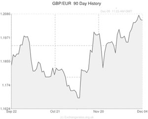 pound sterling to euro exchange rate