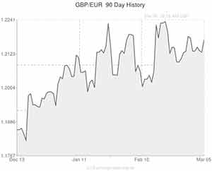 Pound to Euro exchange rate chart