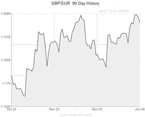 Pound to Euro exchange rate chart