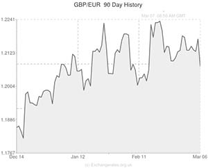 Pound to Euro exchange rate chart