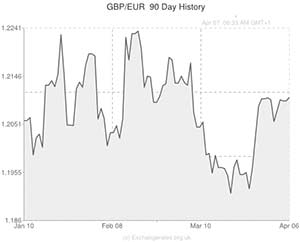 Pound to Euro exchange rate