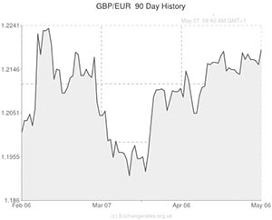 GBP to Euro exchange rate chart