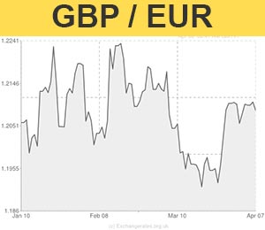 Pound to Euro exchange rate