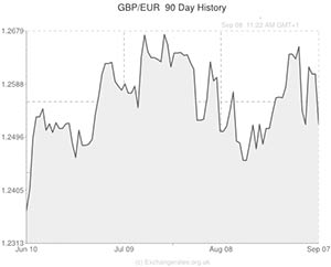 Pound to Euro exchange rate graph