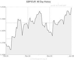 Pound to Euro exchange rate chart