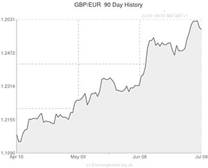 Pound to Euro exchange rate chart