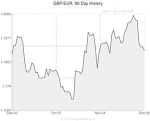 pound sterling to euro exchange rate