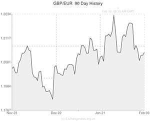 Pound to Euro exchange rate chart