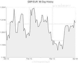 Pound to Euro exchange rate