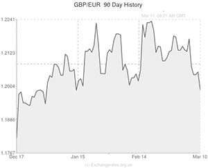 Pound to Euro exchange rate chart