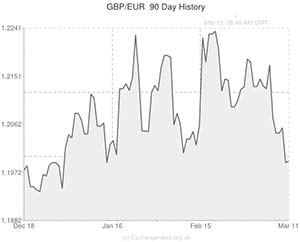 Pound to Euro exchange rate chart