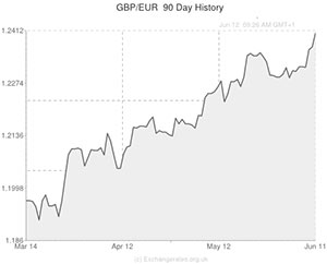 GBP to Euro exchange rate chart