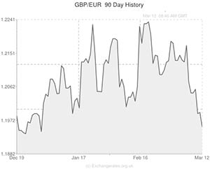 Pound to Euro exchange rate chart