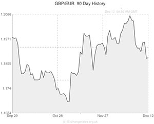 Pound Sterling exchange rate chart