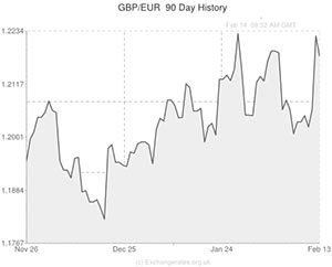 Pound to Euro exchange rate chart